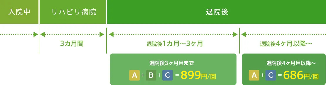 訪問リハビリの負担額の例