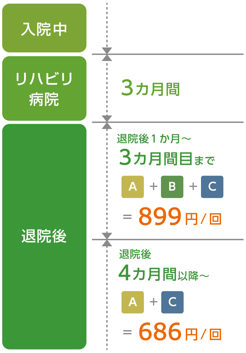 訪問リハビリの負担額の例